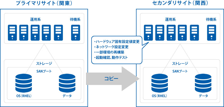 サーバ更改におけるバックアップサイト環境のサーバ設計構築作業