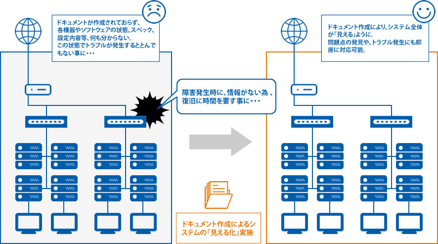 お客様のシステム運用支援