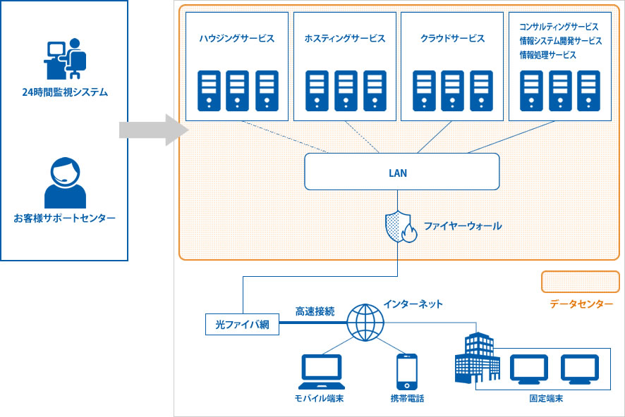 データセンターでの技術支援