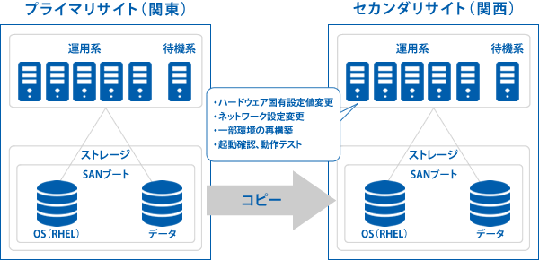 サーバ更改におけるバックアップサイト環境のサーバ設計構築作業