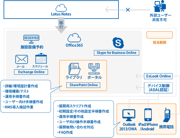 Lotus NotesからOffice365へのコミュニケーション基盤リプレース