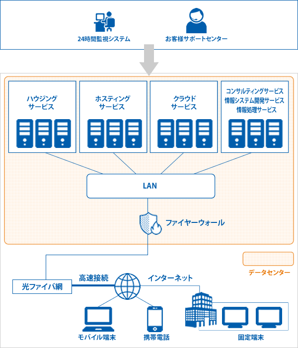 データセンターでの技術支援